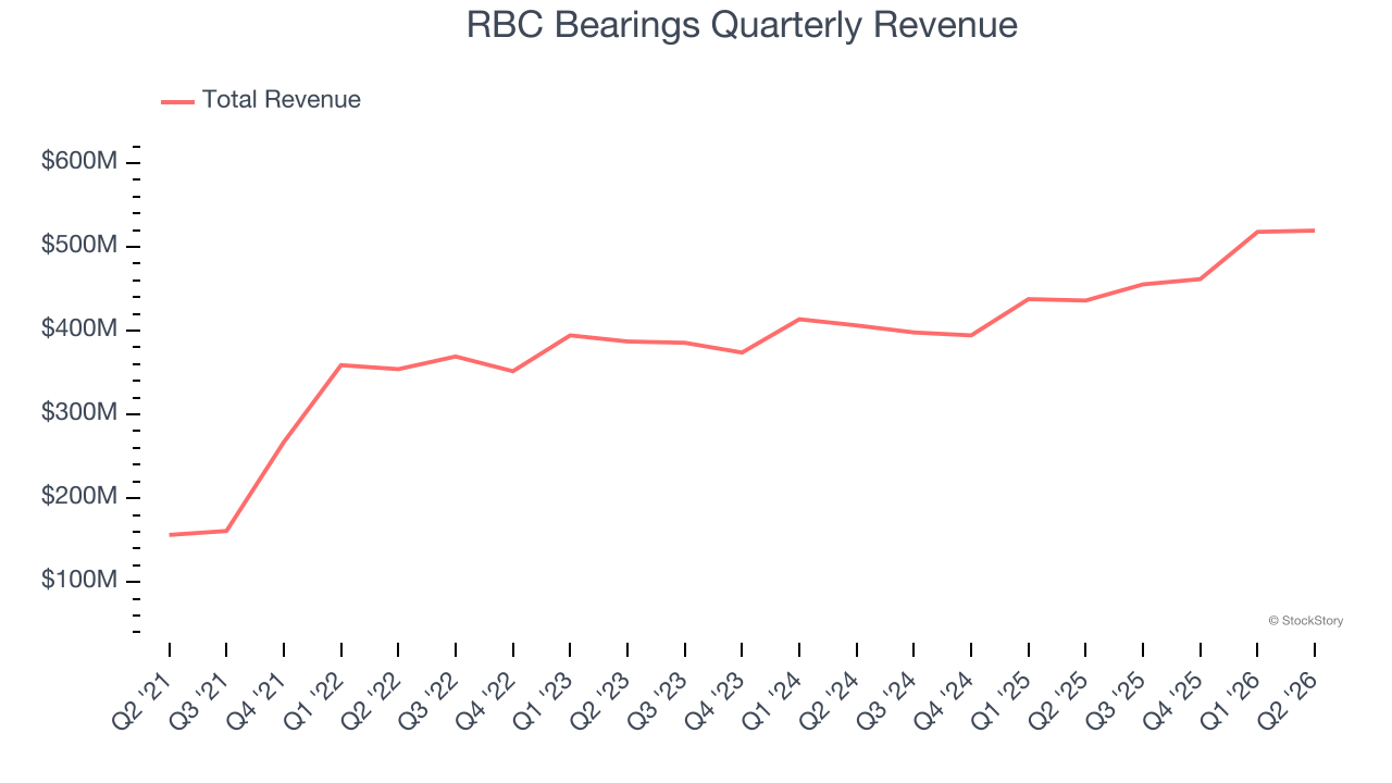 RBC Bearings Quarterly Revenue
