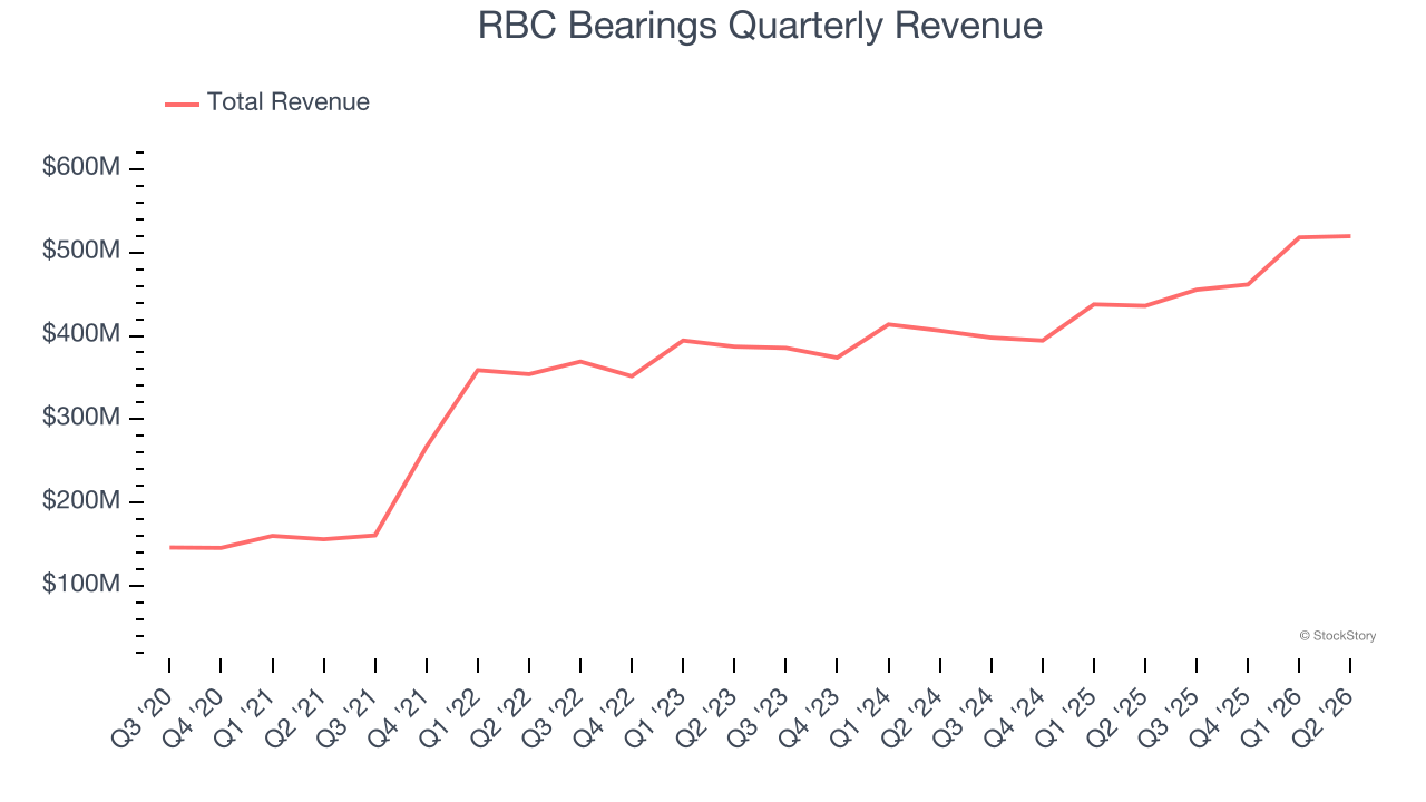 RBC Bearings Quarterly Revenue