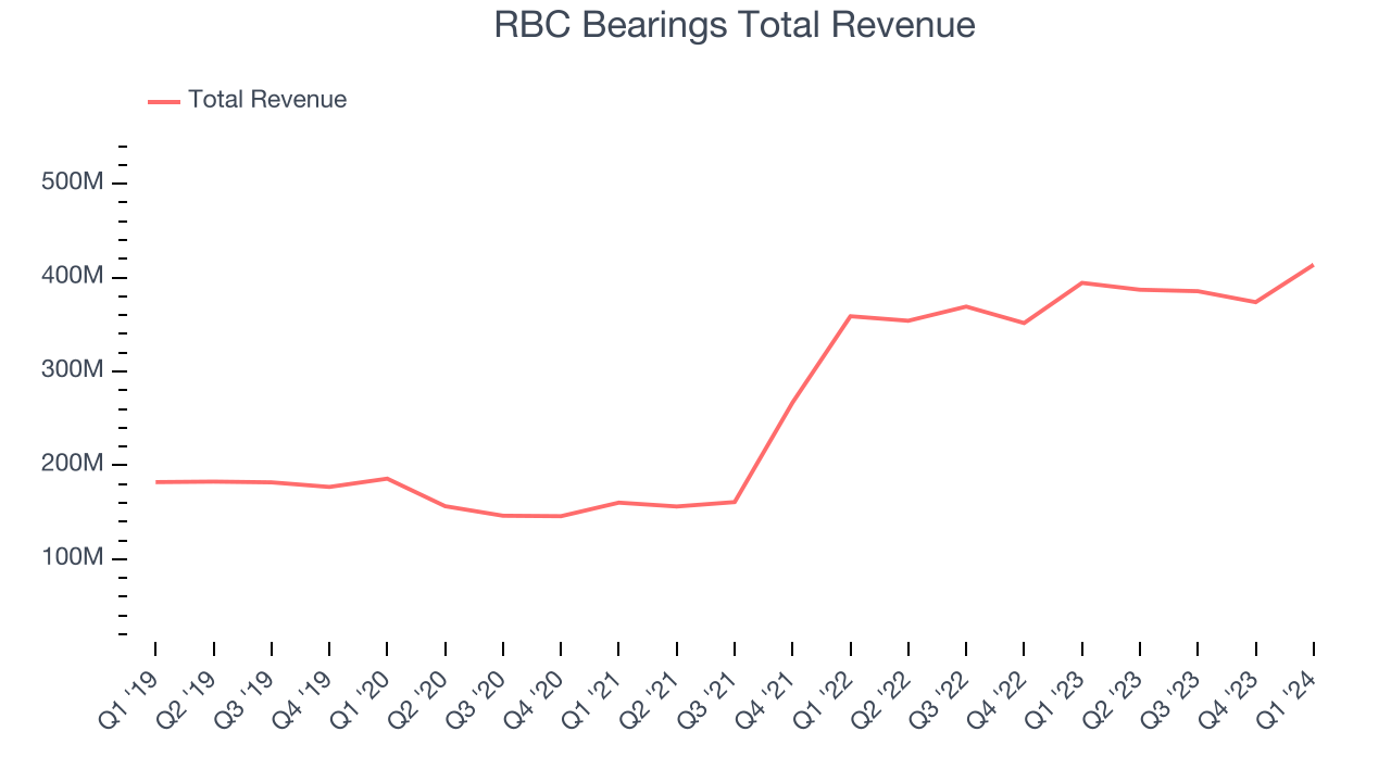 RBC Bearings Total Revenue