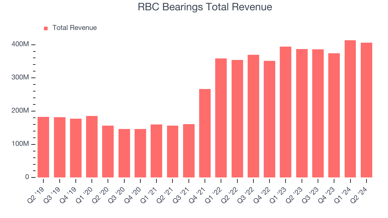 RBC Bearings Total Revenue