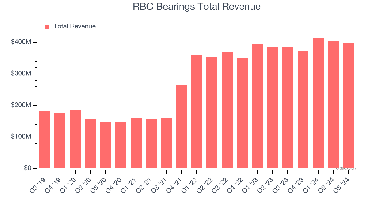 RBC Bearings Total Revenue