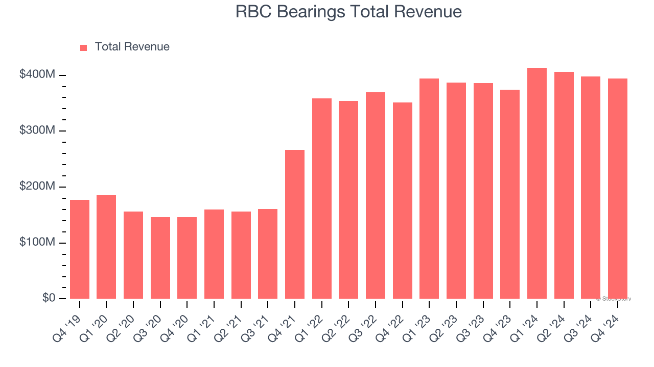 RBC Bearings Total Revenue