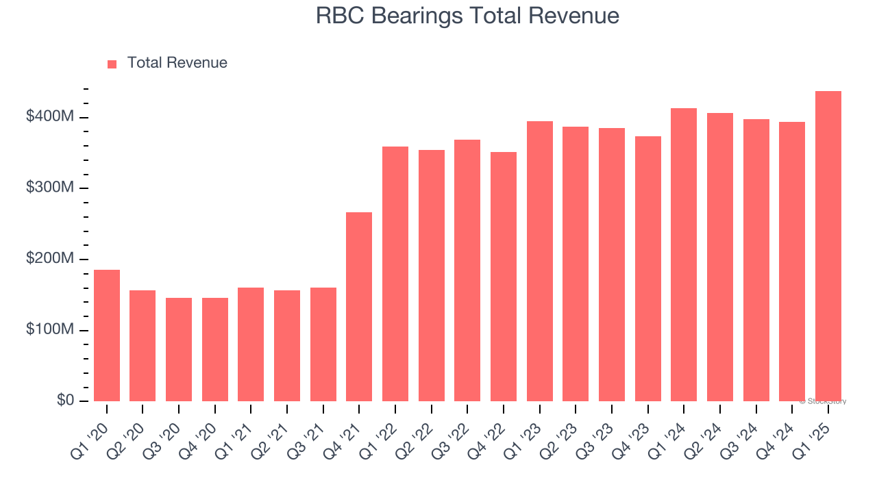 RBC Bearings Total Revenue