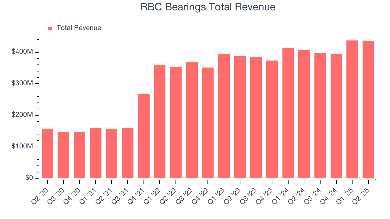 RBC Bearings Total Revenue