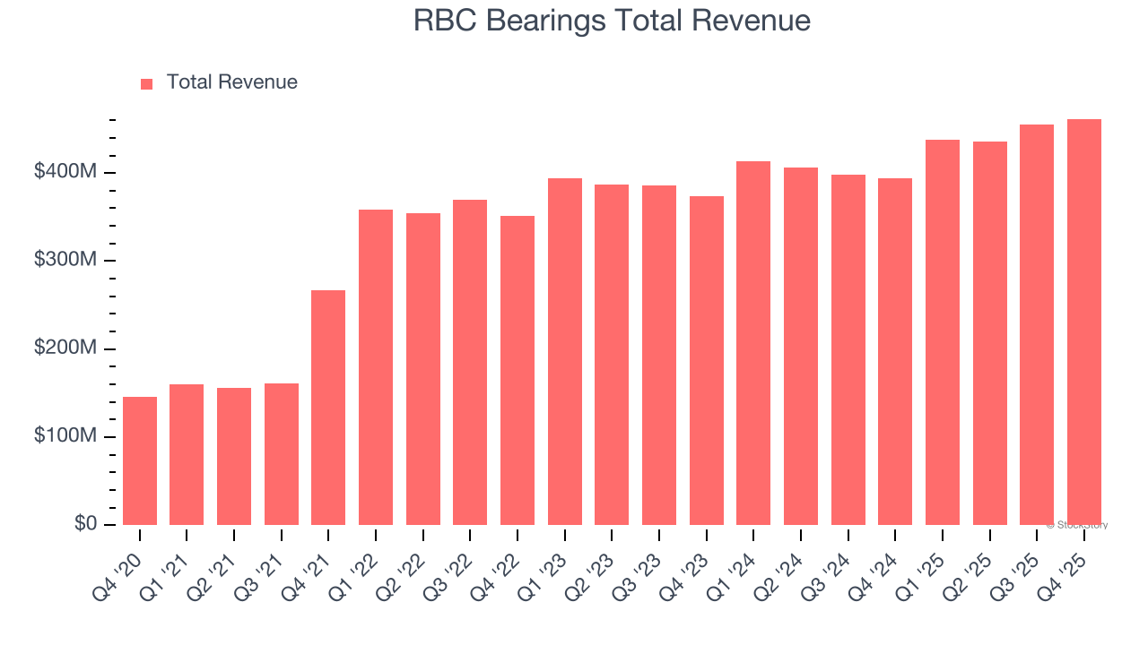 RBC Bearings Total Revenue