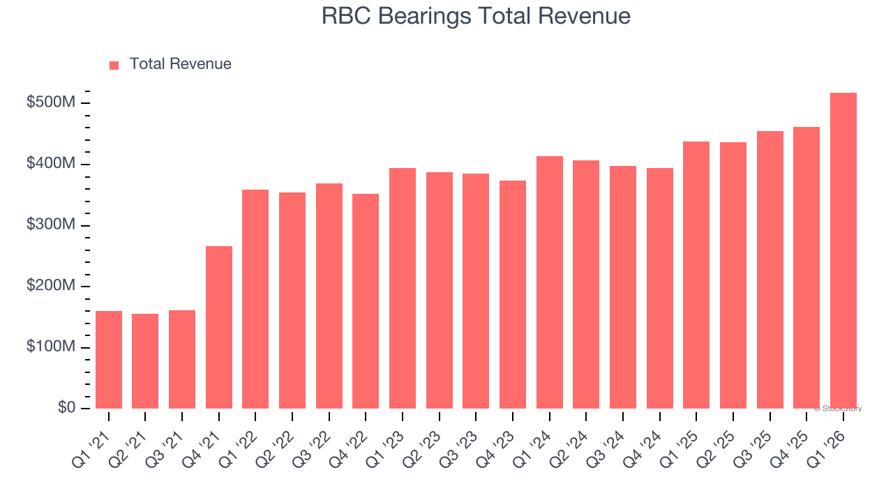 RBC Bearings Total Revenue