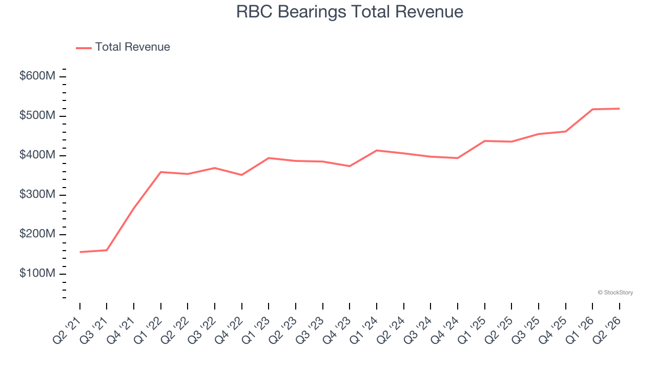 RBC Bearings Total Revenue