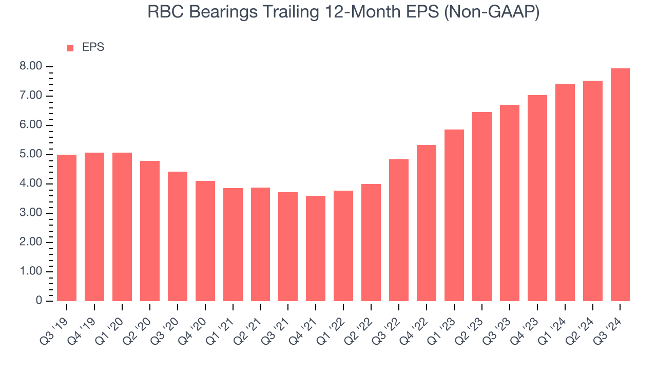 RBC Bearings Trailing 12-Month EPS (Non-GAAP)