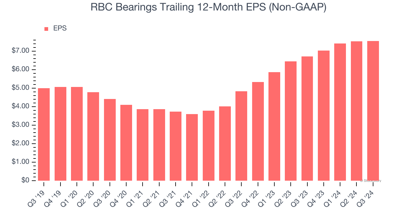 RBC Bearings Trailing 12-Month EPS (Non-GAAP)