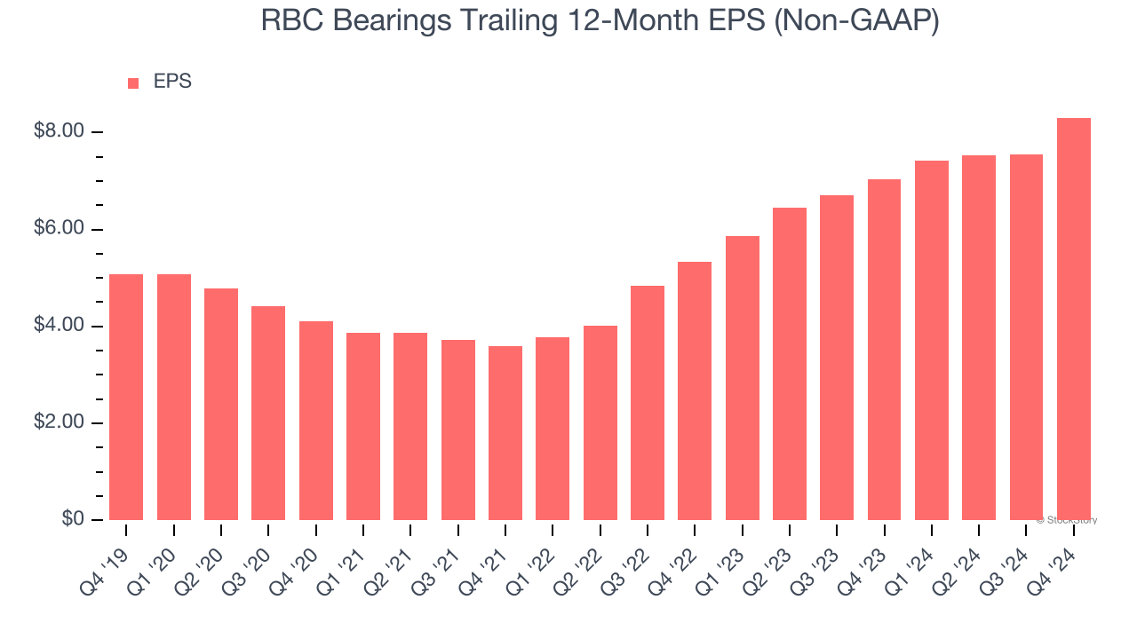 RBC Bearings Trailing 12-Month EPS (Non-GAAP)