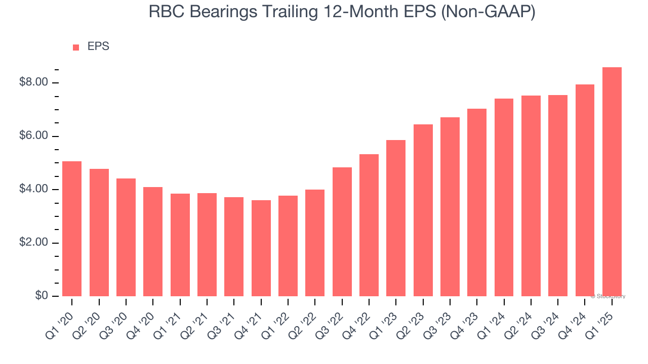 RBC Bearings Trailing 12-Month EPS (Non-GAAP)