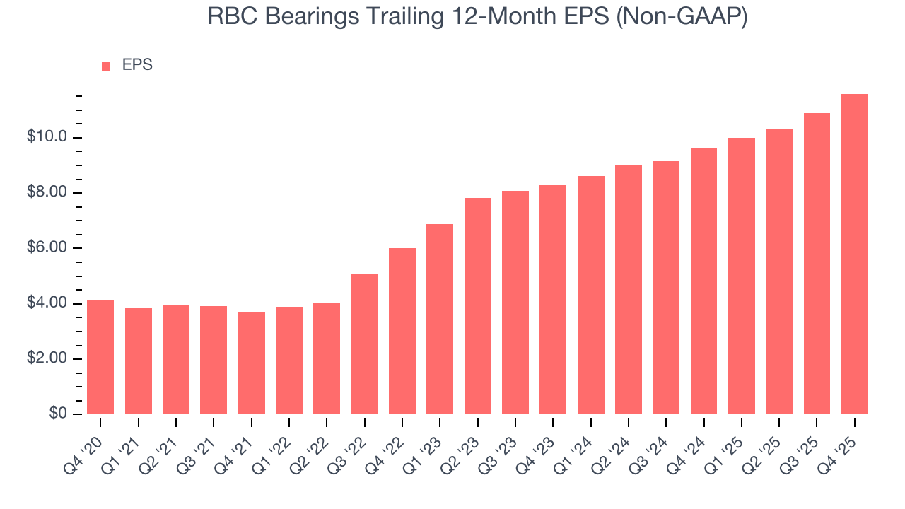 RBC Bearings Trailing 12-Month EPS (Non-GAAP)