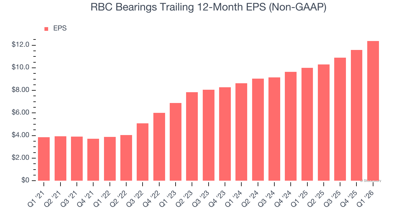 RBC Bearings Trailing 12-Month EPS (Non-GAAP)