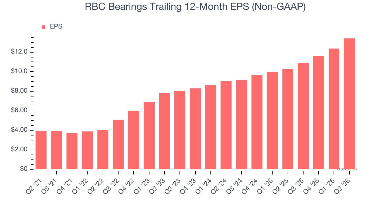 RBC Bearings Trailing 12-Month EPS (Non-GAAP)