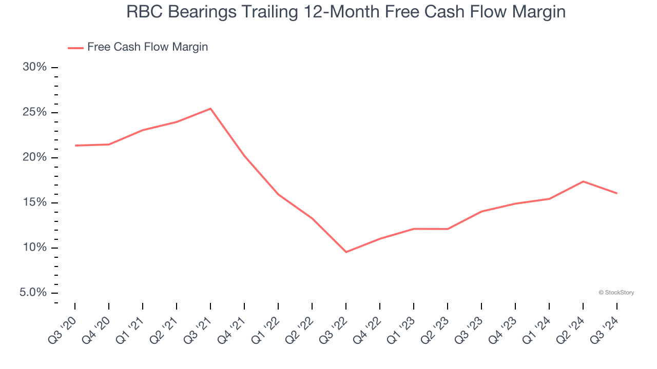 RBC Bearings Trailing 12-Month Free Cash Flow Margin