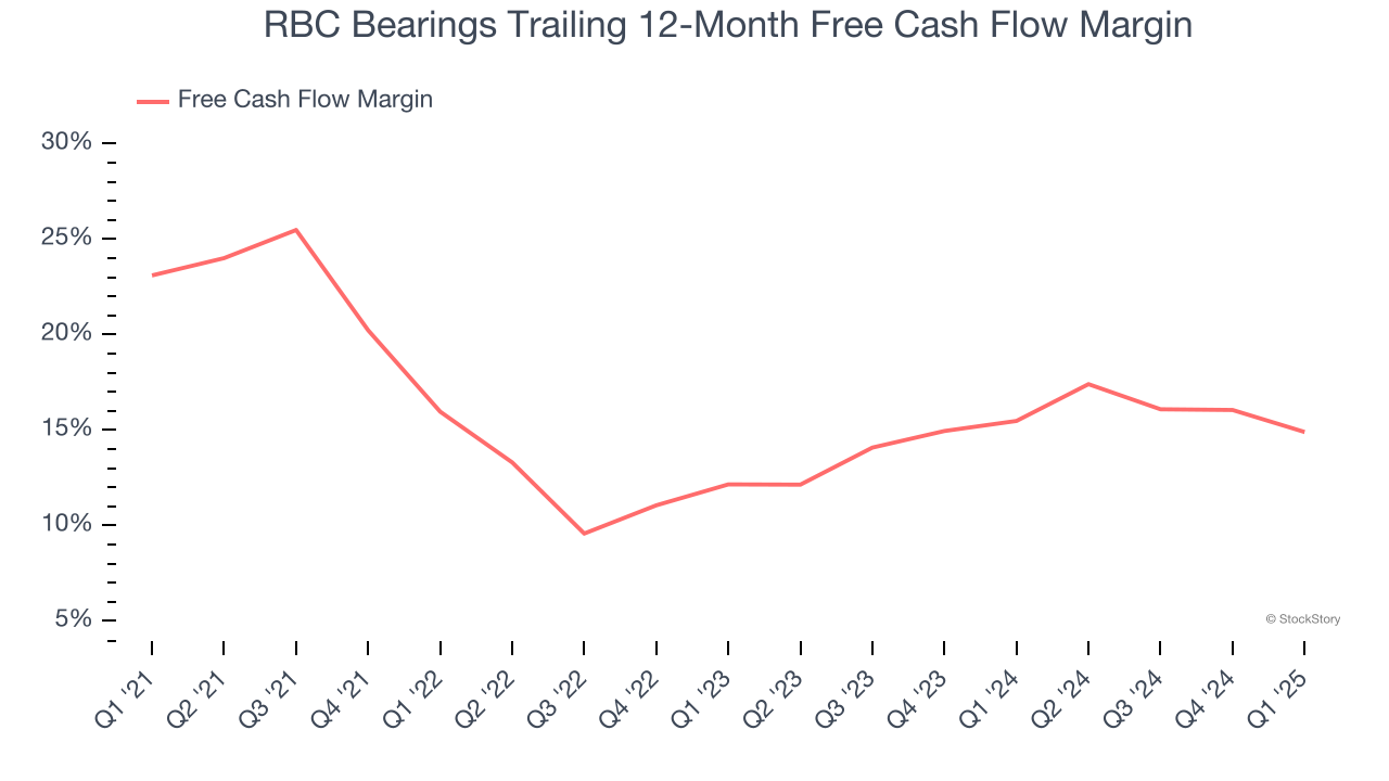 RBC Bearings Trailing 12-Month Free Cash Flow Margin