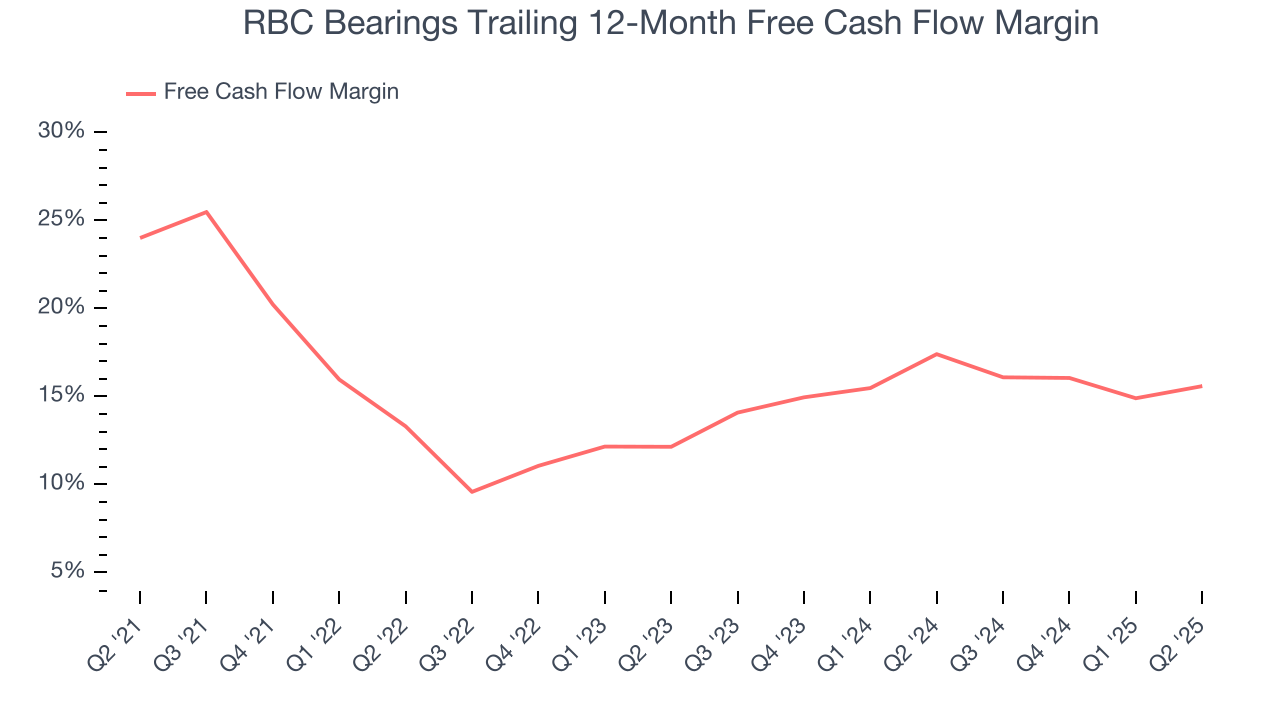 RBC Bearings Trailing 12-Month Free Cash Flow Margin