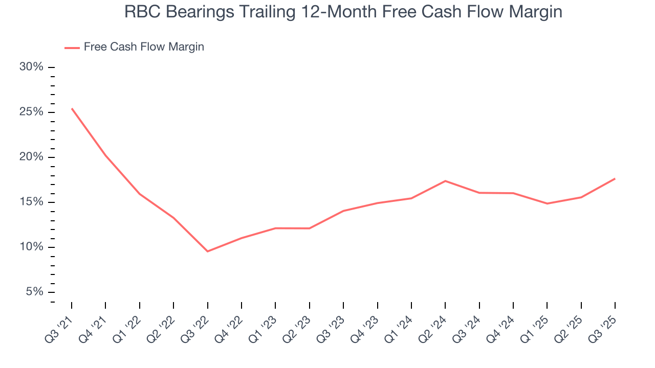 RBC Bearings Trailing 12-Month Free Cash Flow Margin