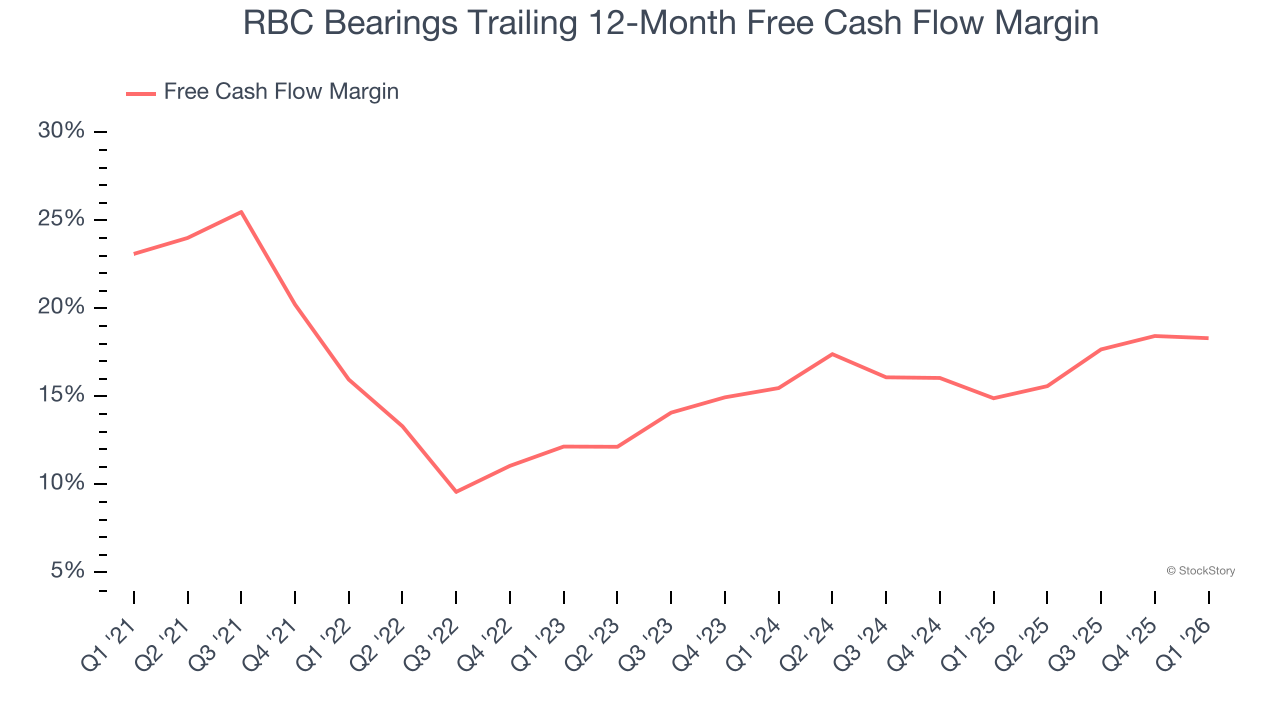 RBC Bearings Trailing 12-Month Free Cash Flow Margin