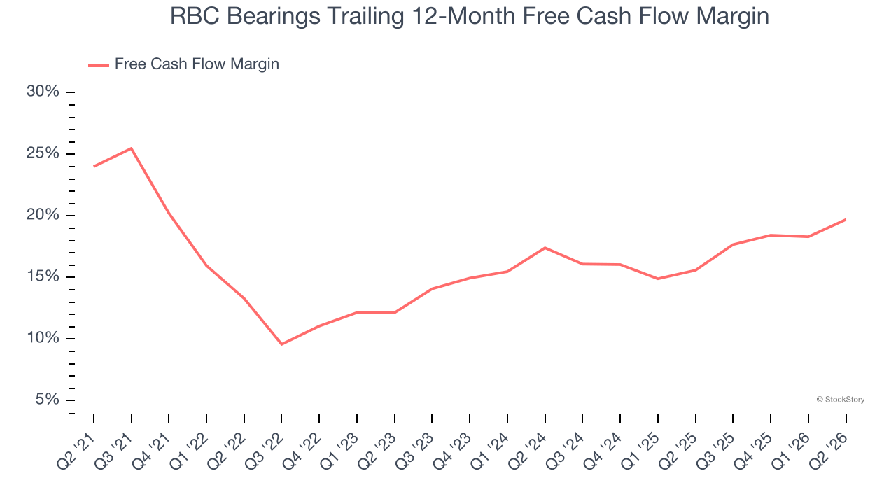 RBC Bearings Trailing 12-Month Free Cash Flow Margin