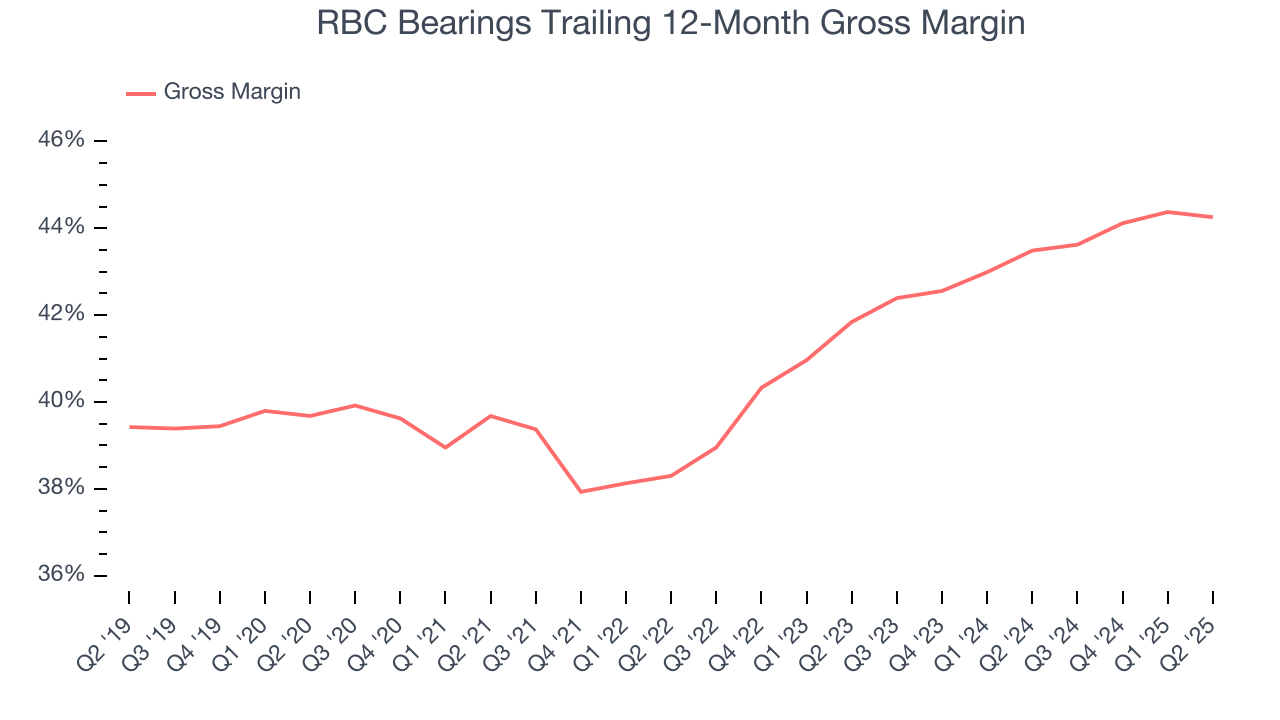 RBC Bearings Trailing 12-Month Gross Margin
