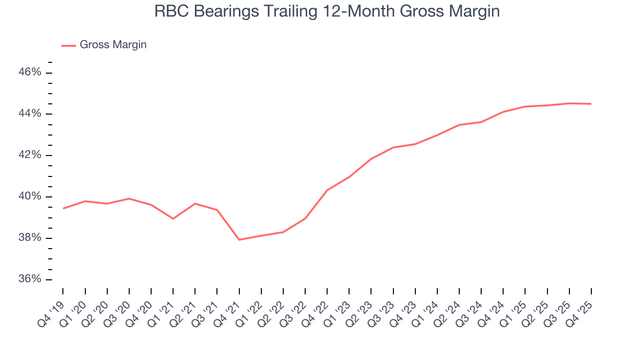 RBC Bearings Trailing 12-Month Gross Margin