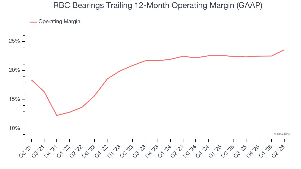 RBC Bearings Trailing 12-Month Operating Margin (GAAP)