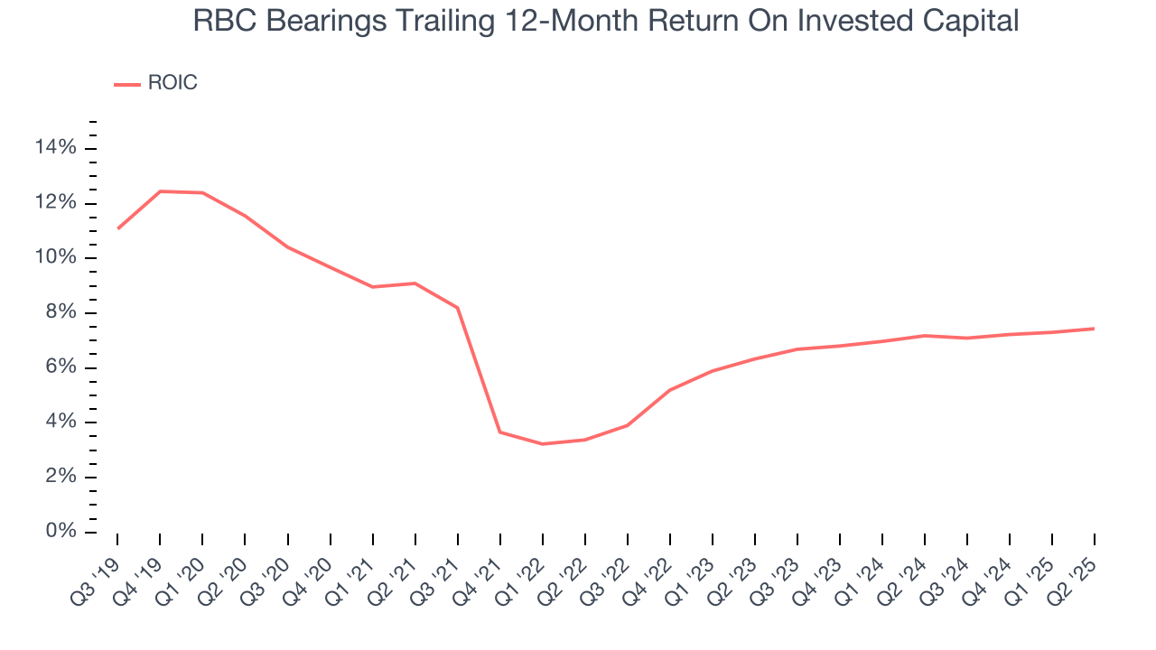 RBC Bearings Trailing 12-Month Return On Invested Capital