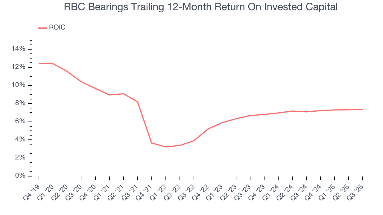 RBC Bearings Trailing 12-Month Return On Invested Capital