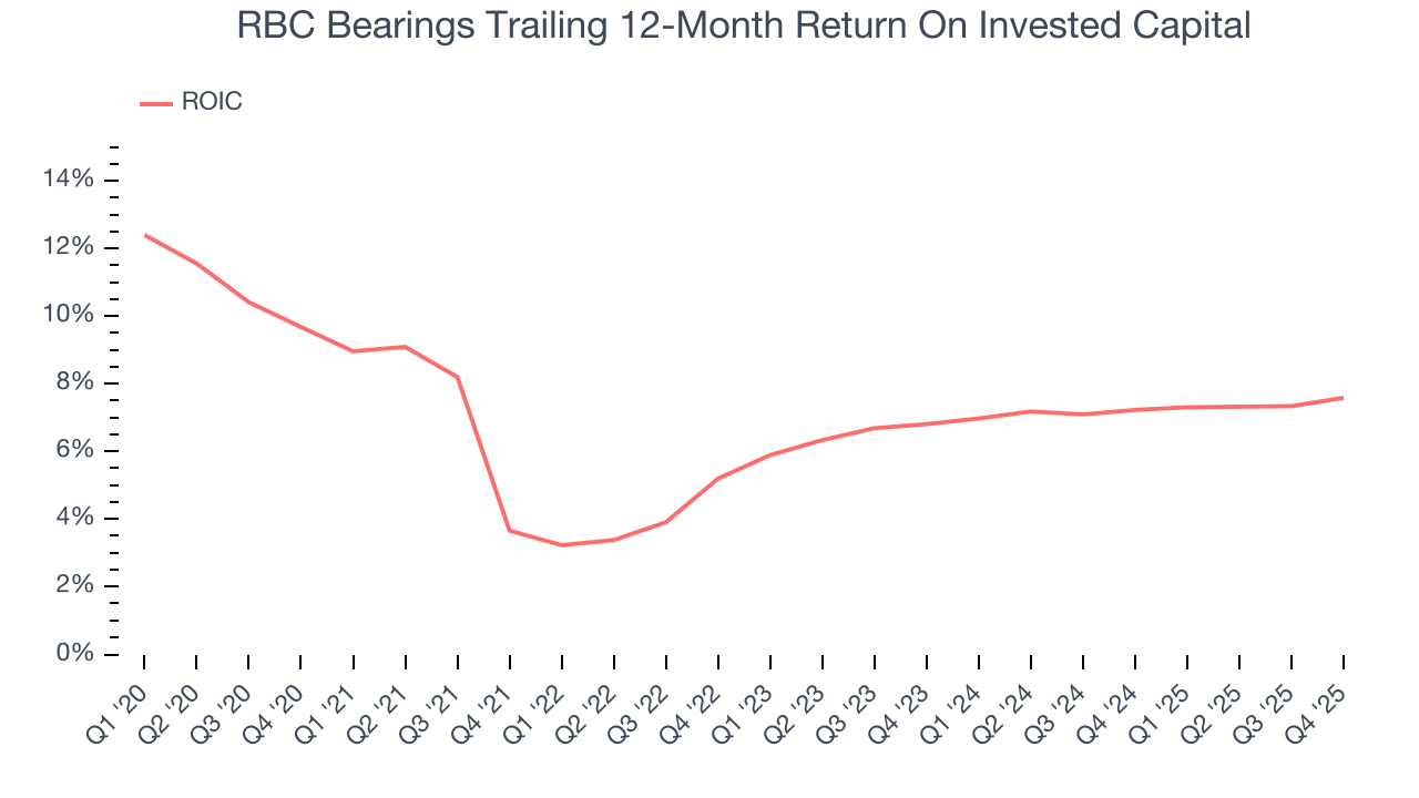 RBC Bearings Trailing 12-Month Return On Invested Capital