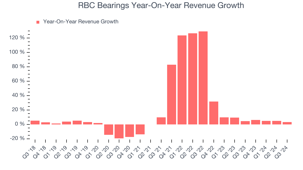 RBC Bearings Year-On-Year Revenue Growth