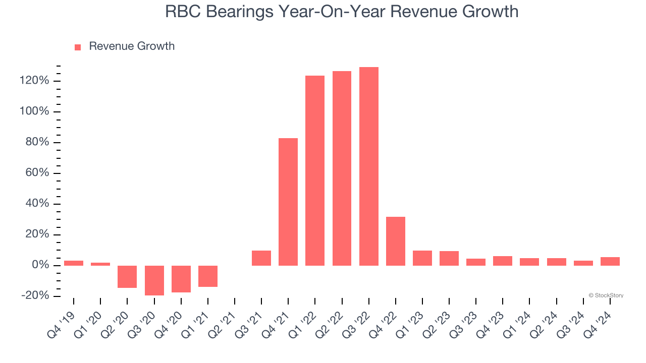 RBC Bearings Year-On-Year Revenue Growth