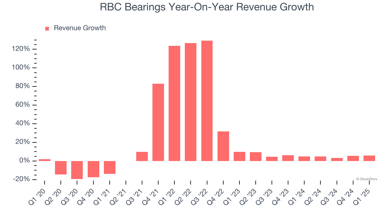 RBC Bearings Year-On-Year Revenue Growth