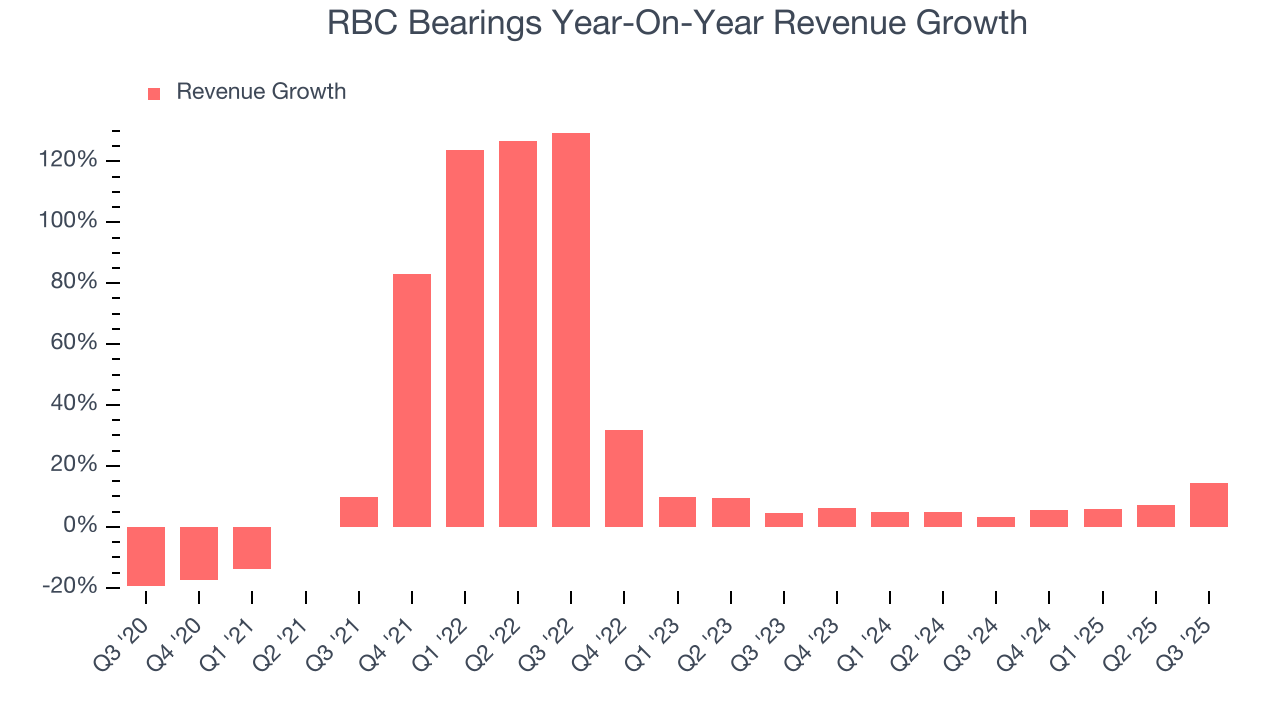 RBC Bearings Year-On-Year Revenue Growth