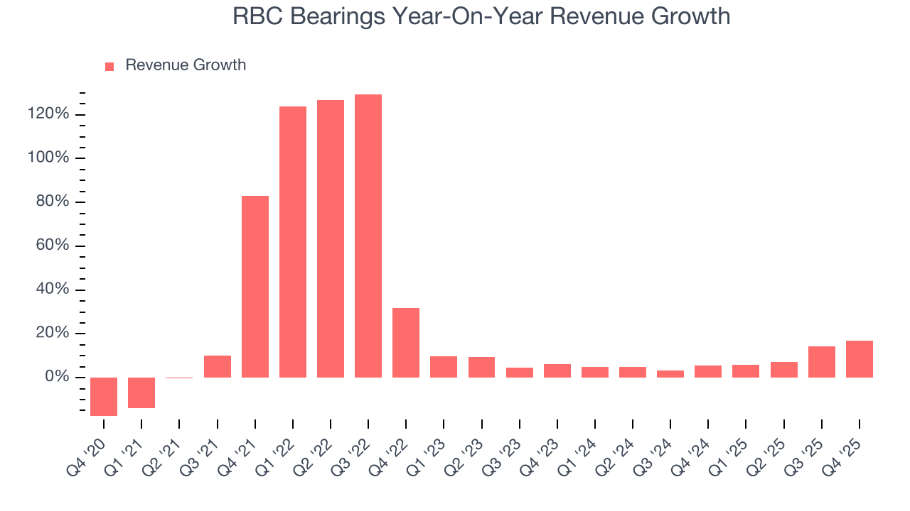 RBC Bearings Year-On-Year Revenue Growth