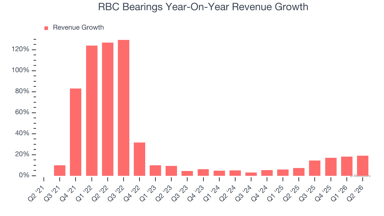 RBC Bearings Year-On-Year Revenue Growth