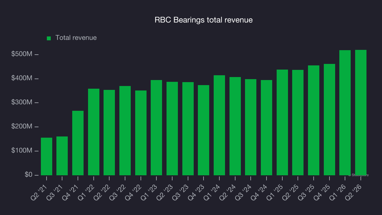 RBC Bearings total revenue
