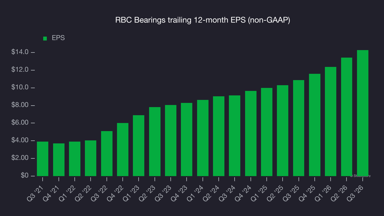 RBC Bearings trailing 12-month EPS (non-GAAP)