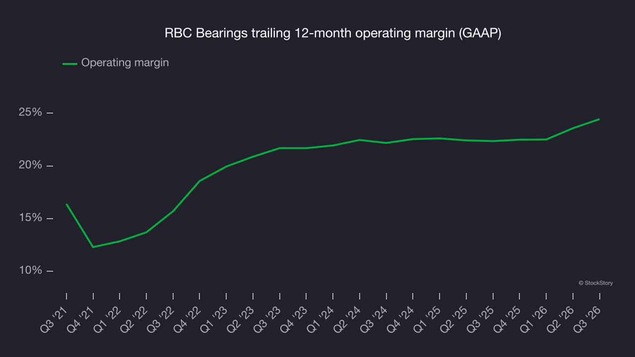 RBC Bearings trailing 12-month operating margin (GAAP)