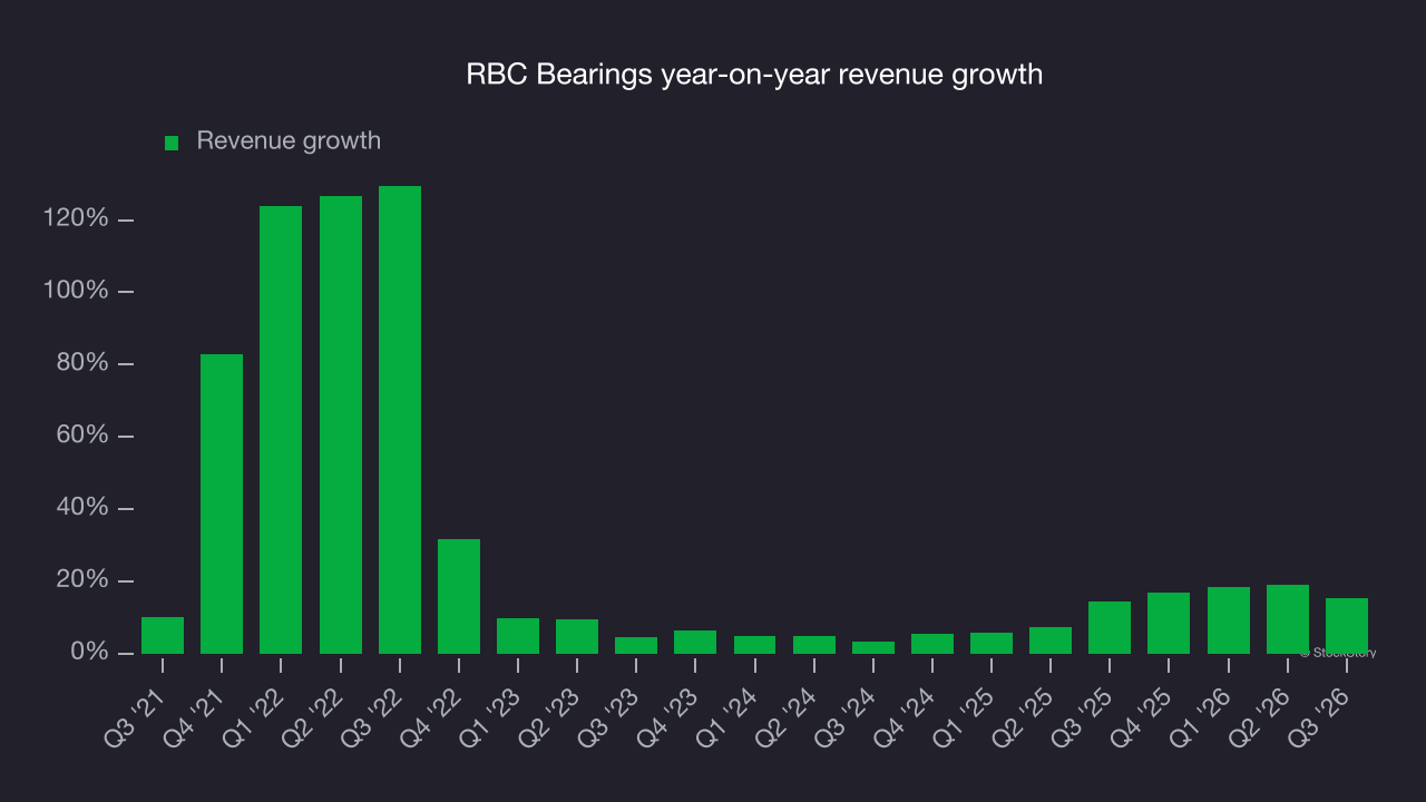 RBC Bearings year-on-year revenue growth