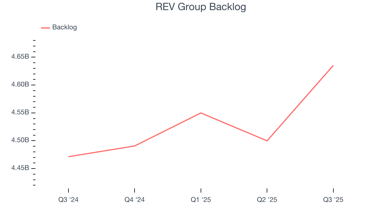 REV Group Backlog