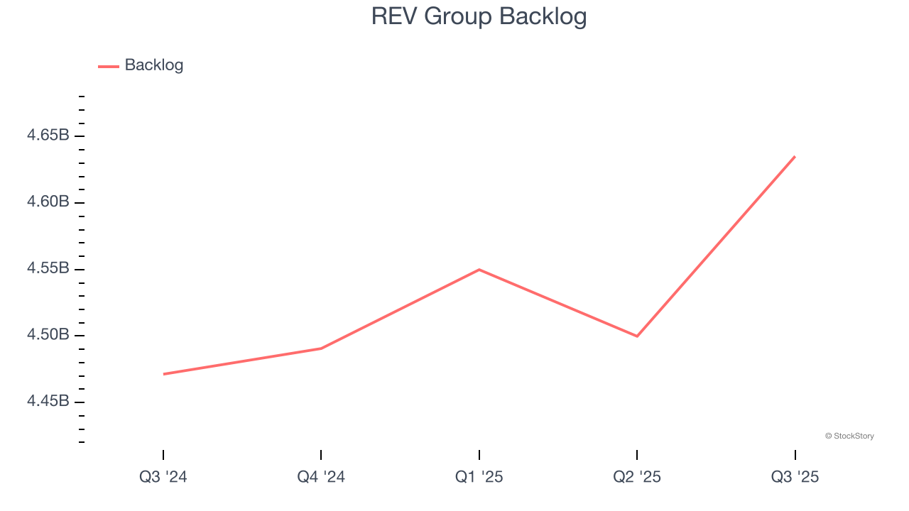 REV Group Backlog