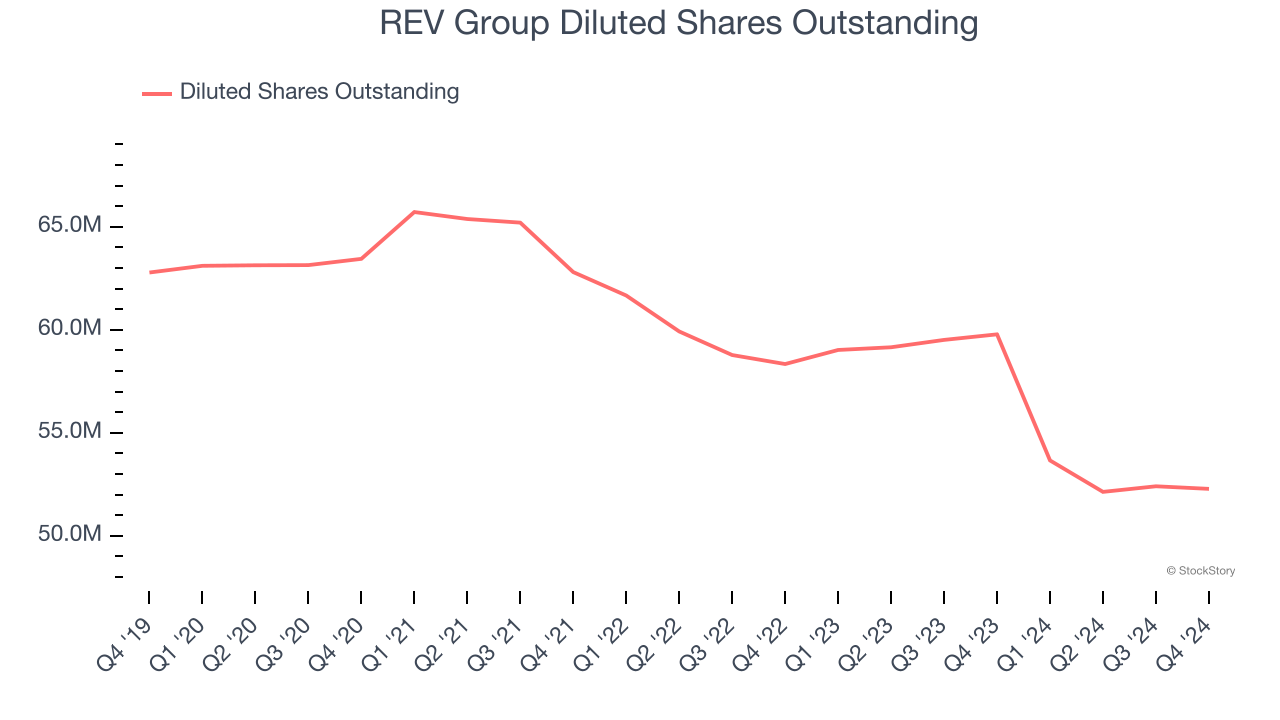 REV Group Diluted Shares Outstanding