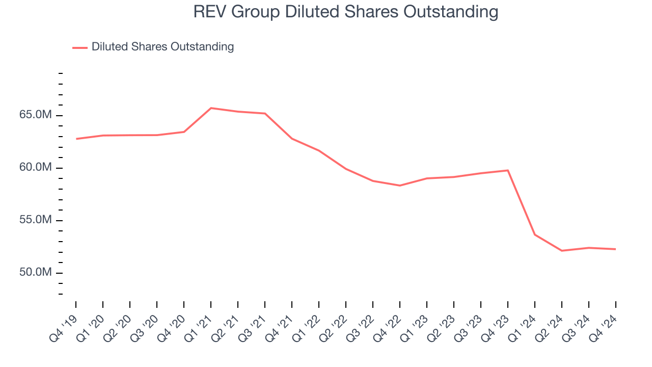 REV Group Diluted Shares Outstanding