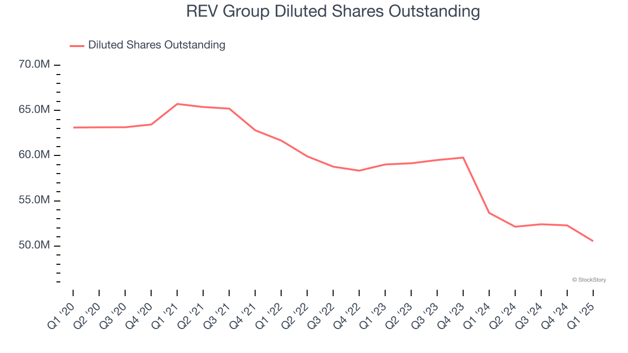 REV Group Diluted Shares Outstanding