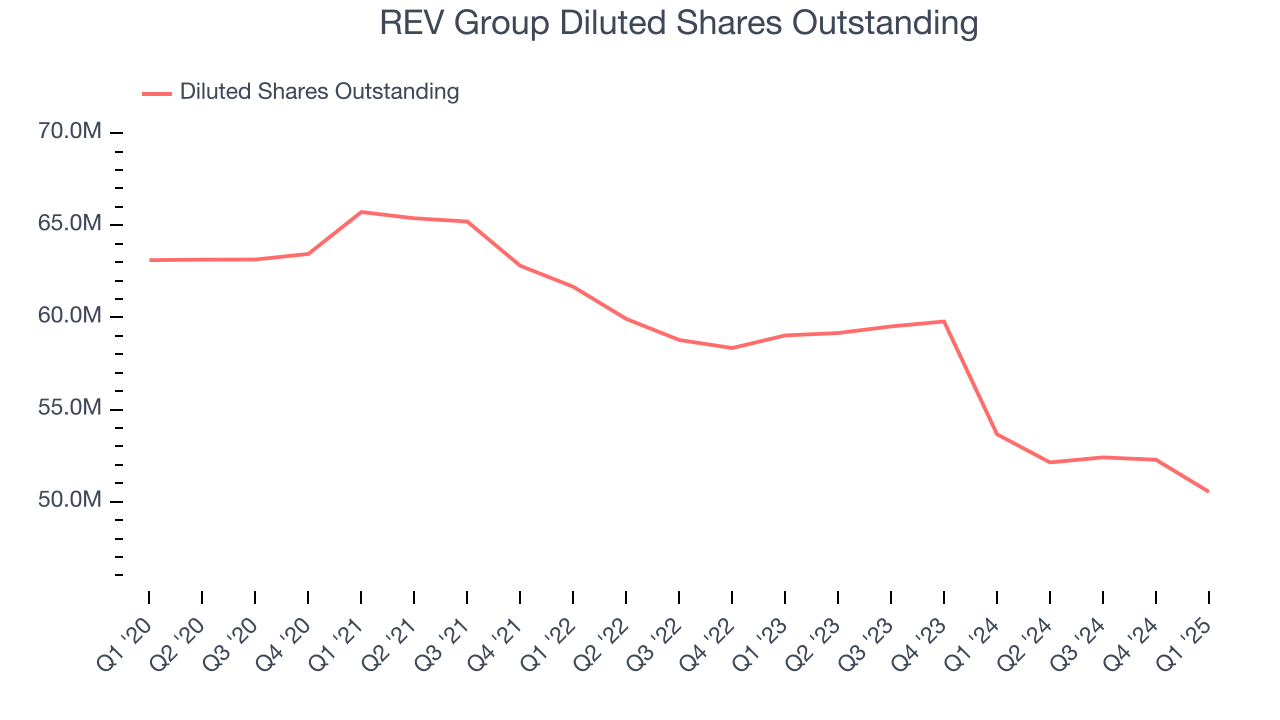 REV Group Diluted Shares Outstanding