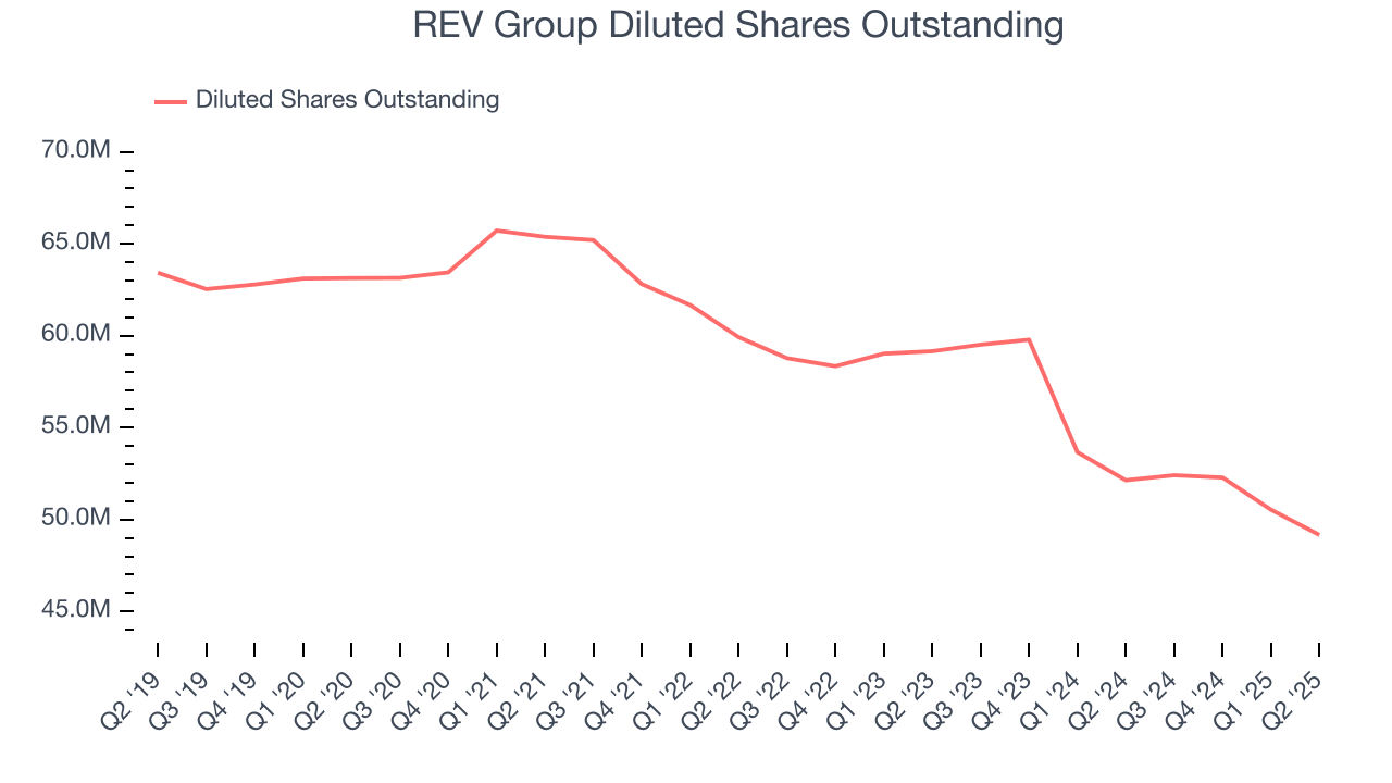 REV Group Diluted Shares Outstanding