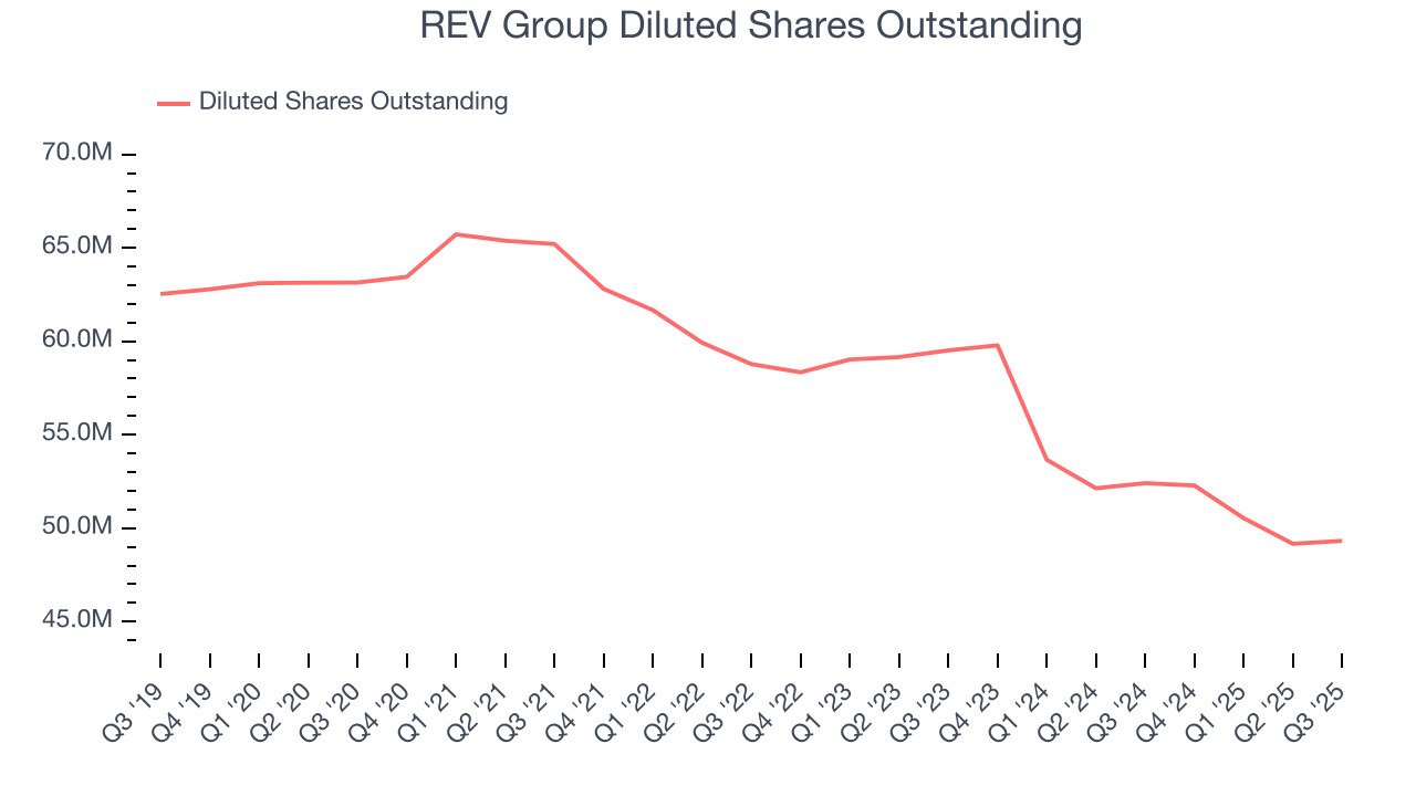 REV Group Diluted Shares Outstanding