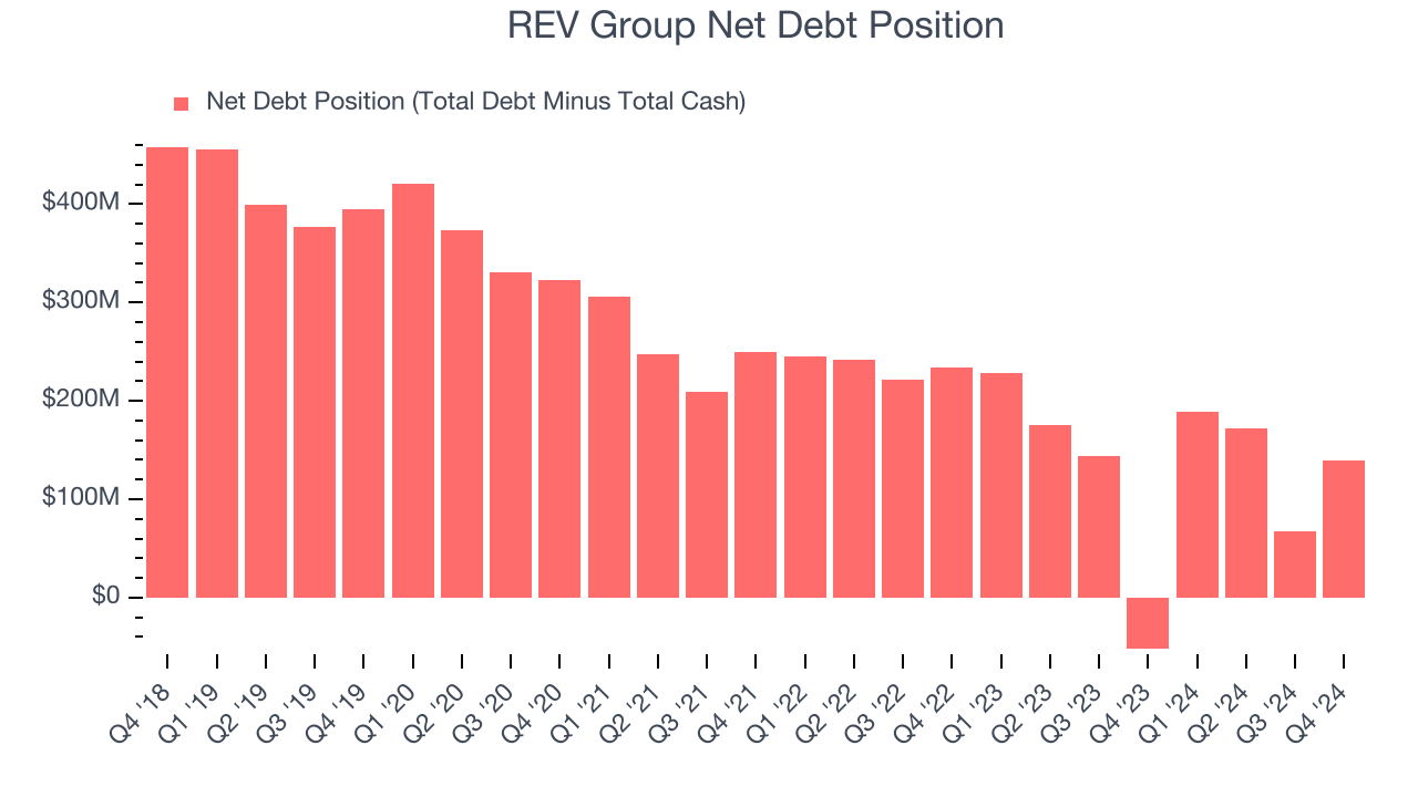 REV Group Net Debt Position