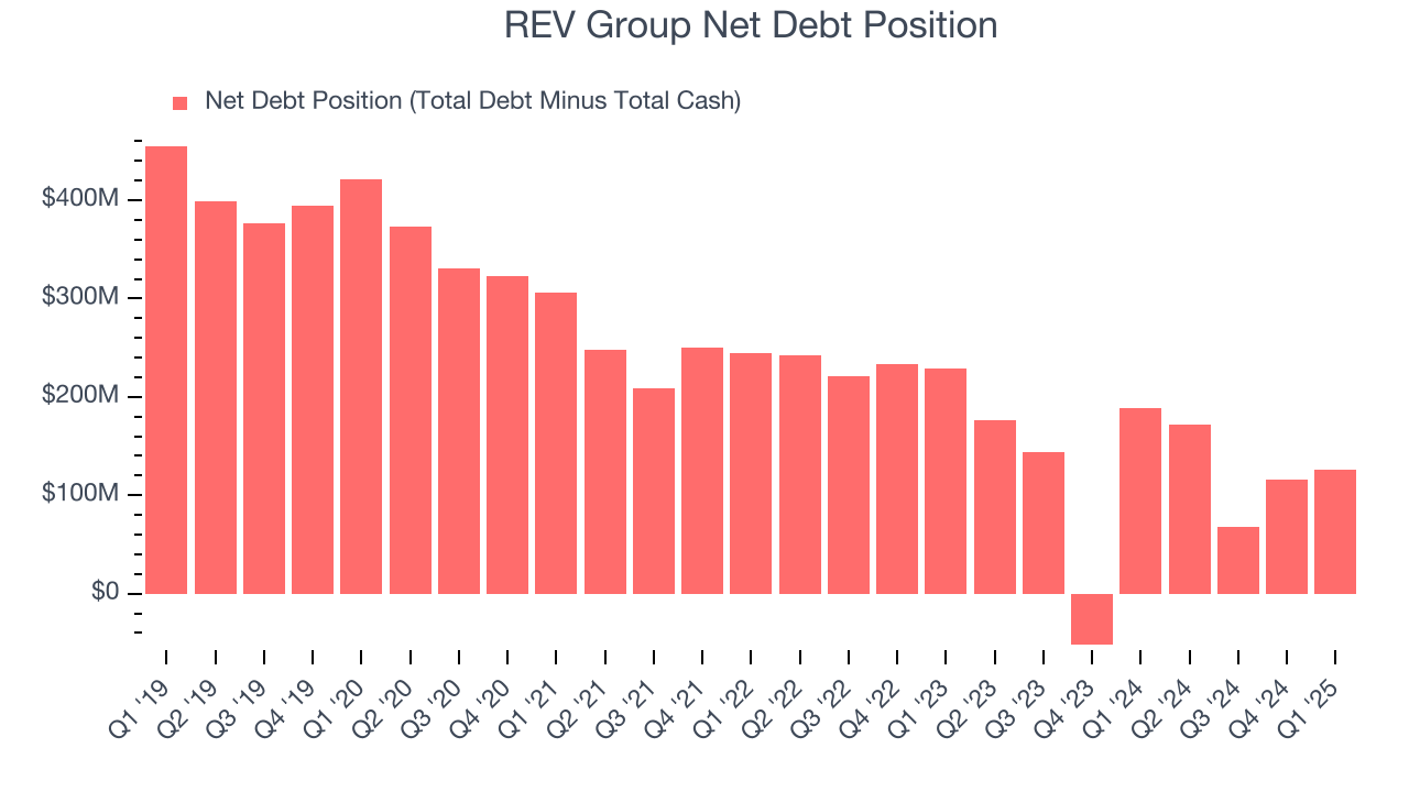 REV Group Net Debt Position